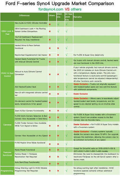 OEM Ford F150 F250 Sync3 to Sync4 Upgrade 8-inch to 12-inch Screen Sync4 Upgrade kits